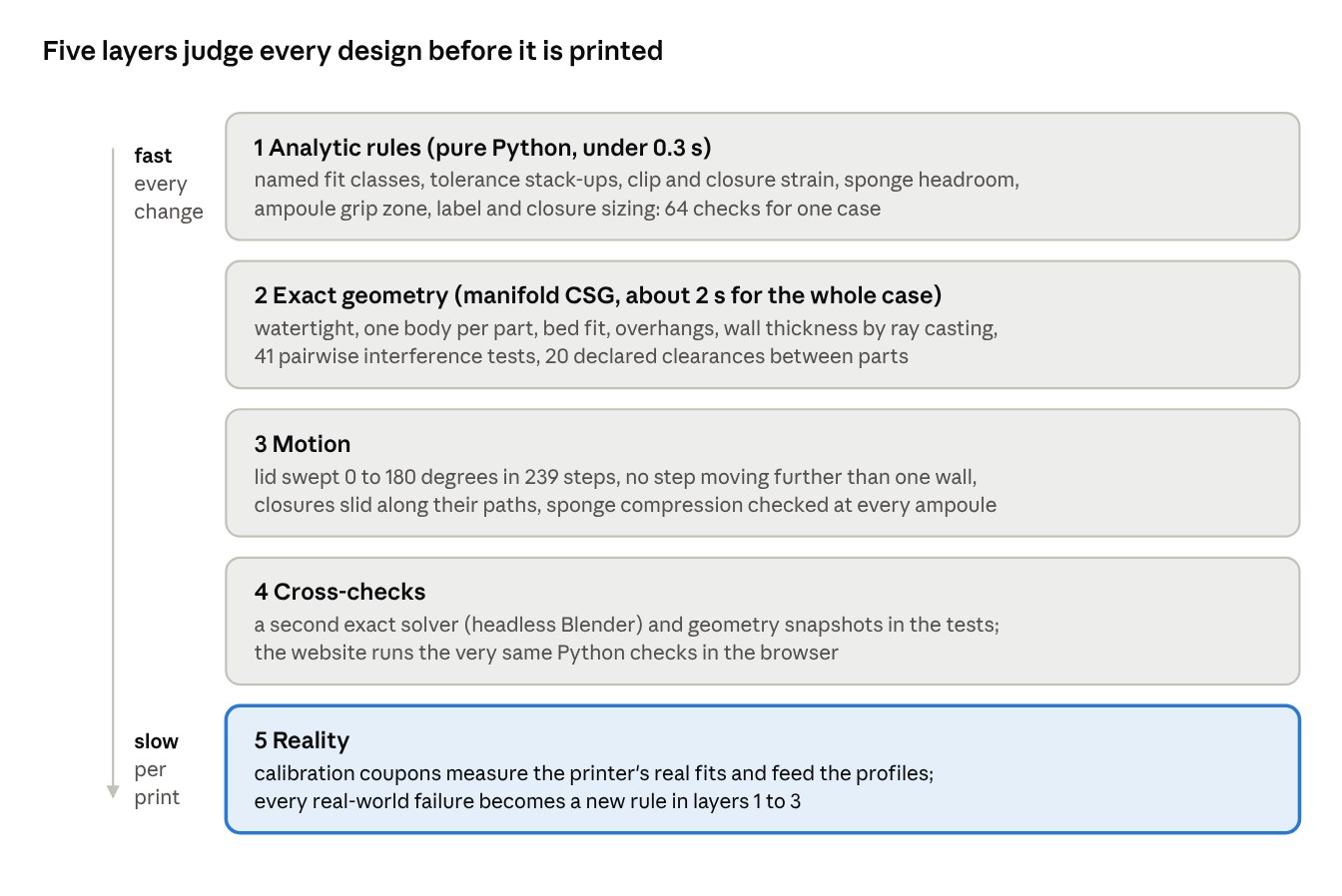 The verification harness, with numbers from one real build